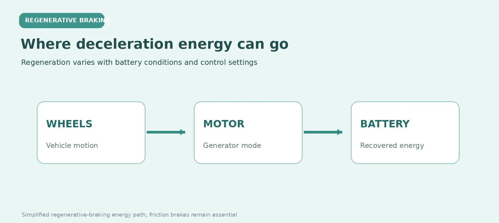 Simplified regenerative-braking energy flow