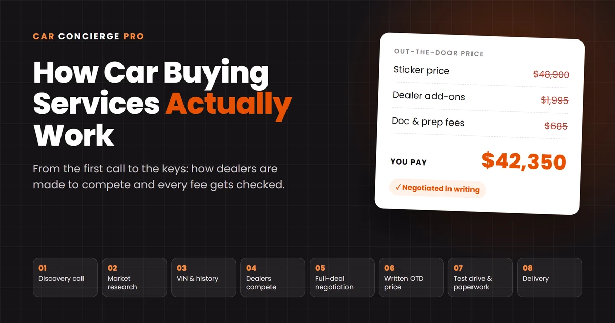 How Car Buying Services Actually Work: the eight steps, and an out-the-door price falling from a $48,900 sticker to $42,350 paid